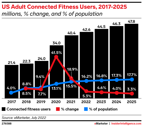 US Connected Fitness Users